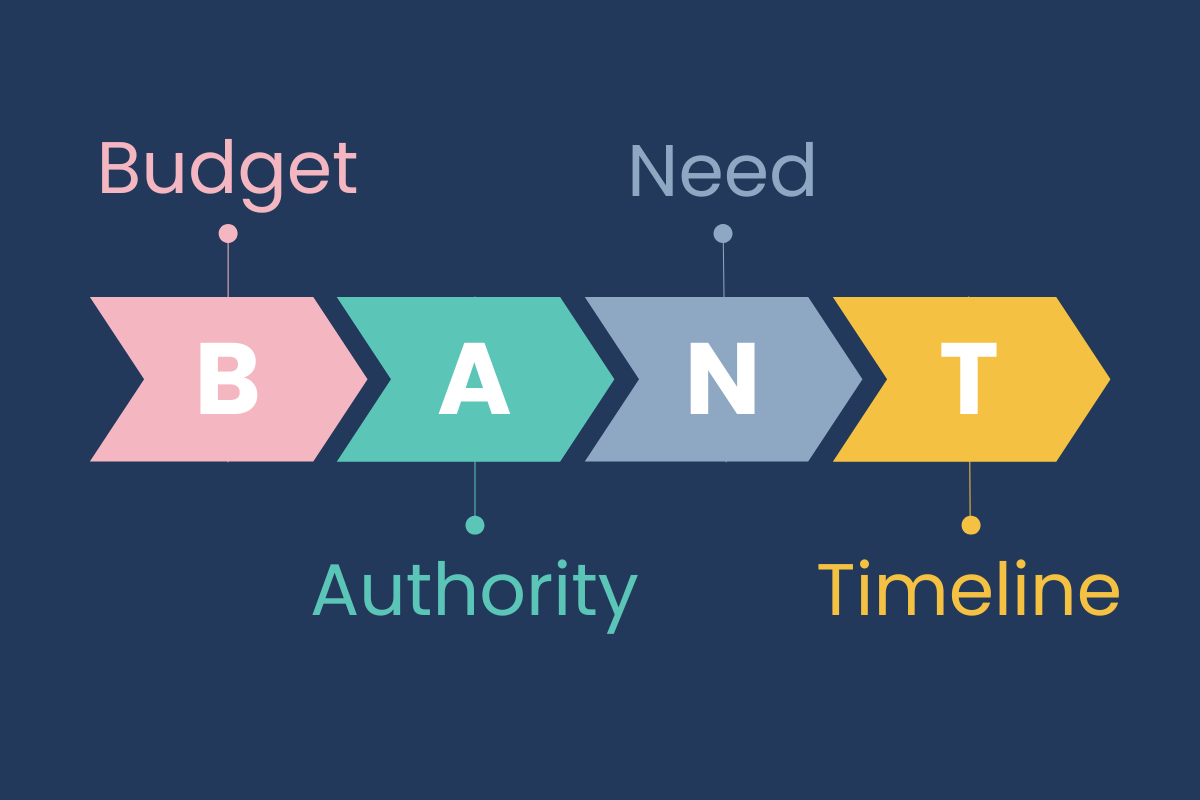 Poster showing Bant Framework for qualifying leads and what each letter stands for